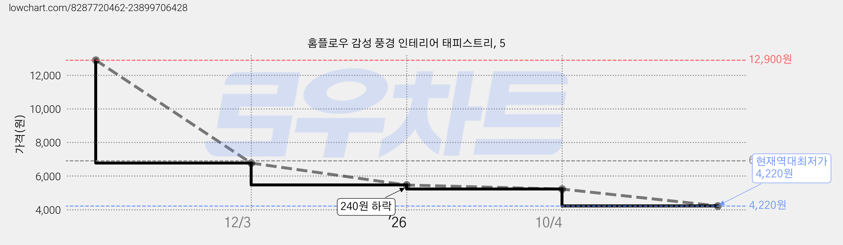 홈플로우 감성 풍경 인테리어 태피스트리, 5 가격 변동 차트, 현재가 4,220원, 역대최저가