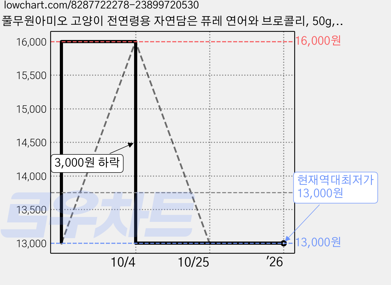 풀무원아미오 고양이 전연령용 자연담은 퓨레 연어와 브로콜리, 50g, 4개 가격 변동 차트, 현재가 13,000원, 역대최저가