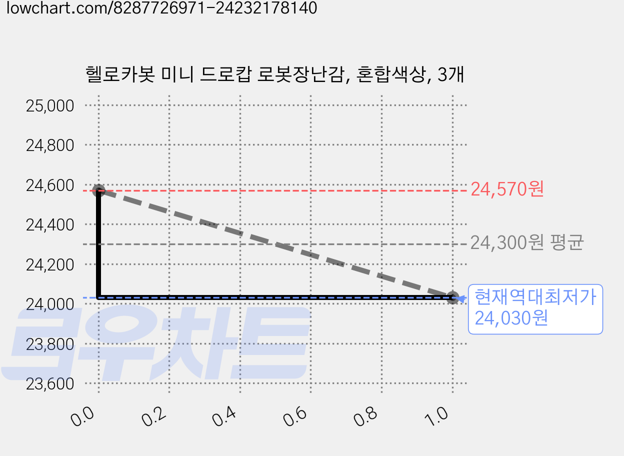헬로카봇 미니 드로캅 로봇장난감, 혼합색상, 3개 가격 변동 차트, 현재가 24,030원, 역대최저가