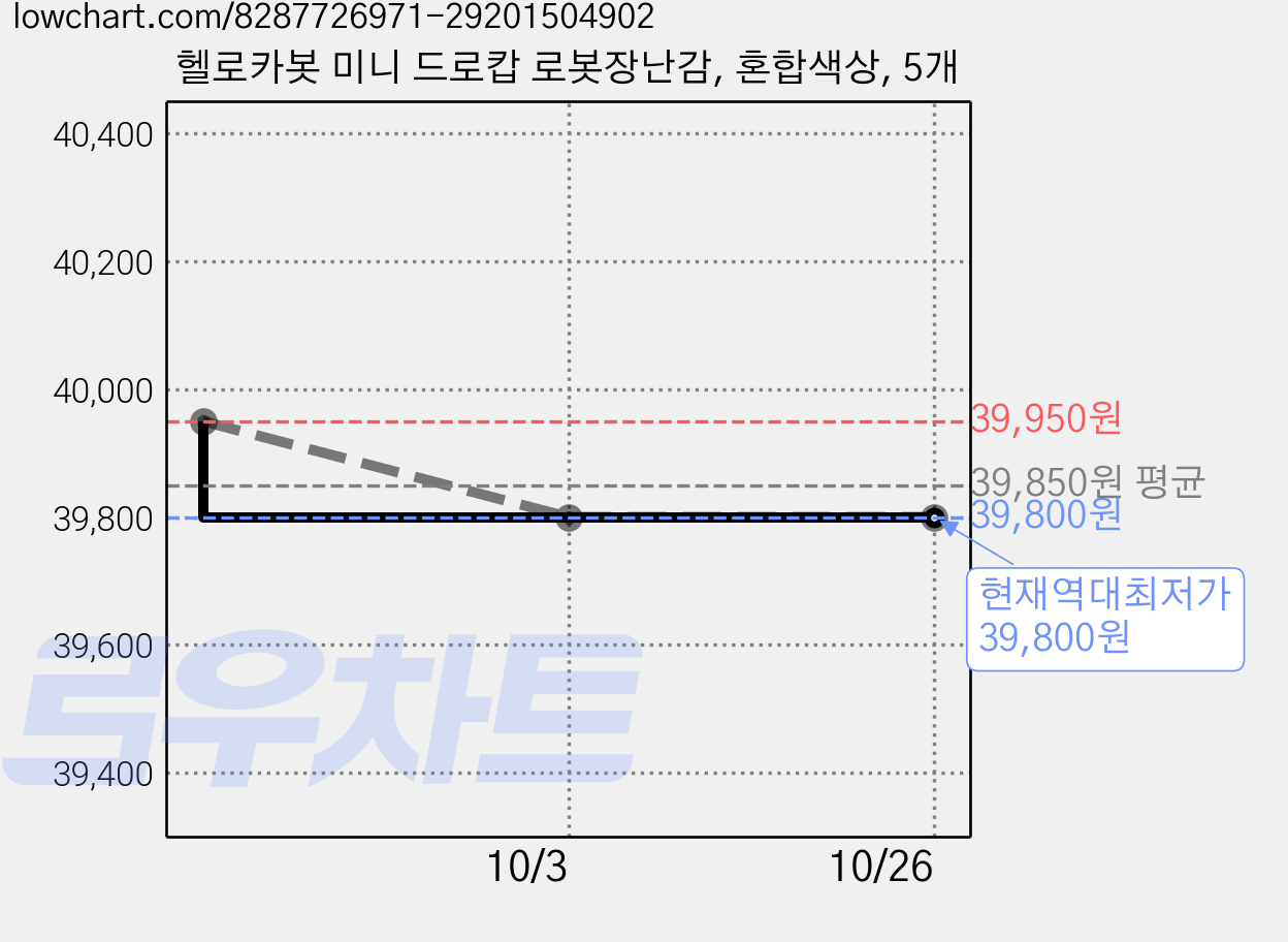 헬로카봇 미니 드로캅 로봇장난감, 혼합색상, 5개 가격 변동 차트, 현재가 39,800원, 역대최저가