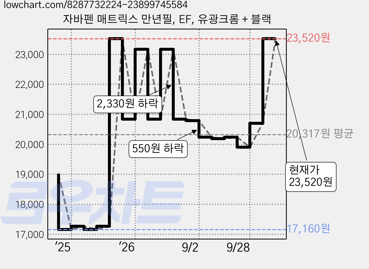 자바펜 매트릭스 만년필, EF, 유광크롬 + 블랙 가격 변동 차트, 현재가 23,520원, 관측 최저가 17,160원