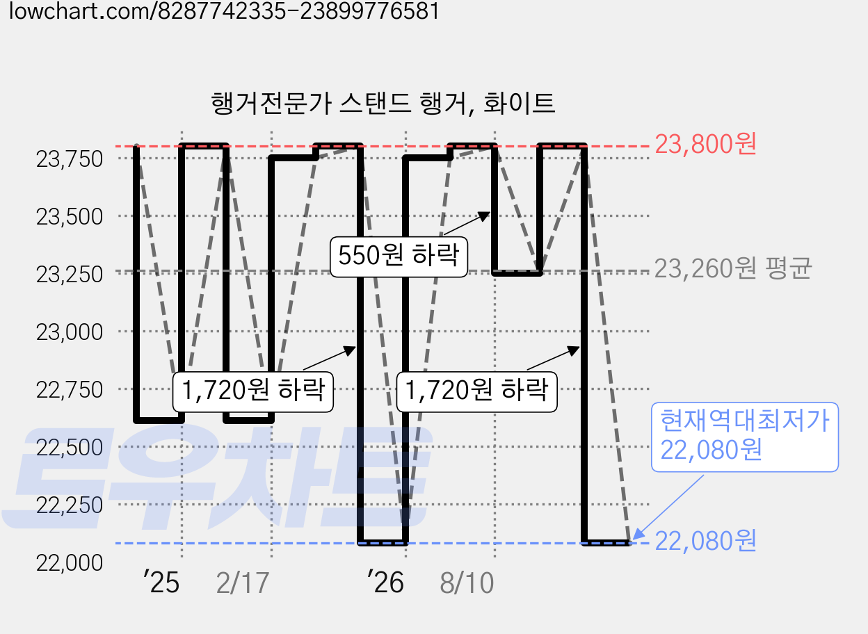 행거전문가 스탠드 행거, 화이트 가격 변동 차트, 현재가 22,080원, 역대최저가