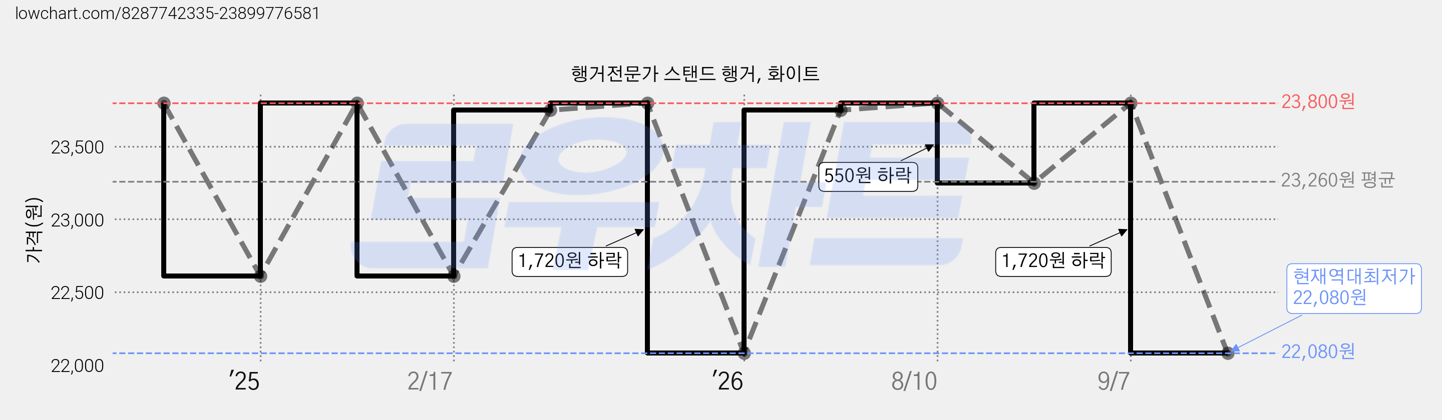 행거전문가 스탠드 행거, 화이트 가격 변동 차트, 현재가 22,080원, 역대최저가