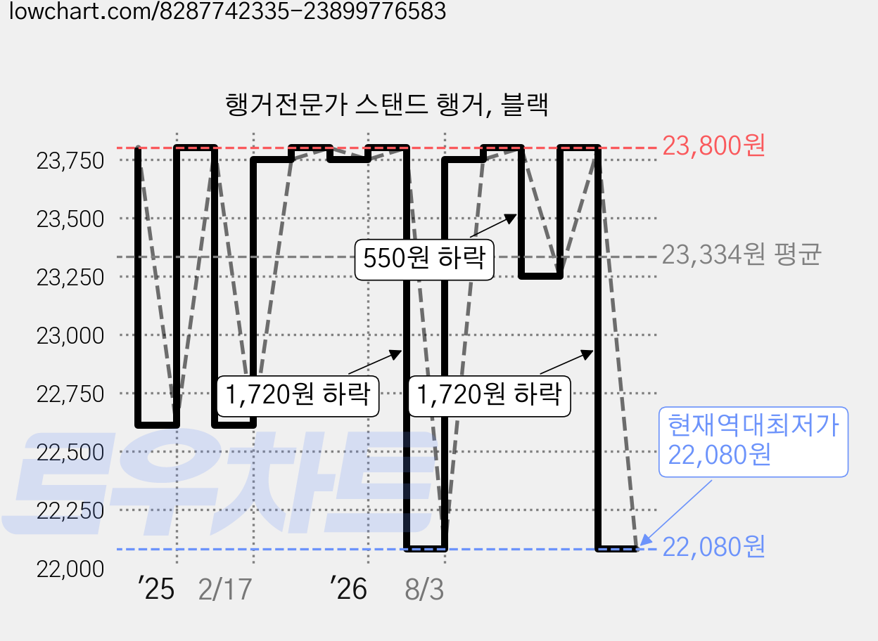 행거전문가 스탠드 행거, 블랙 가격 변동 차트, 현재가 22,080원, 역대최저가