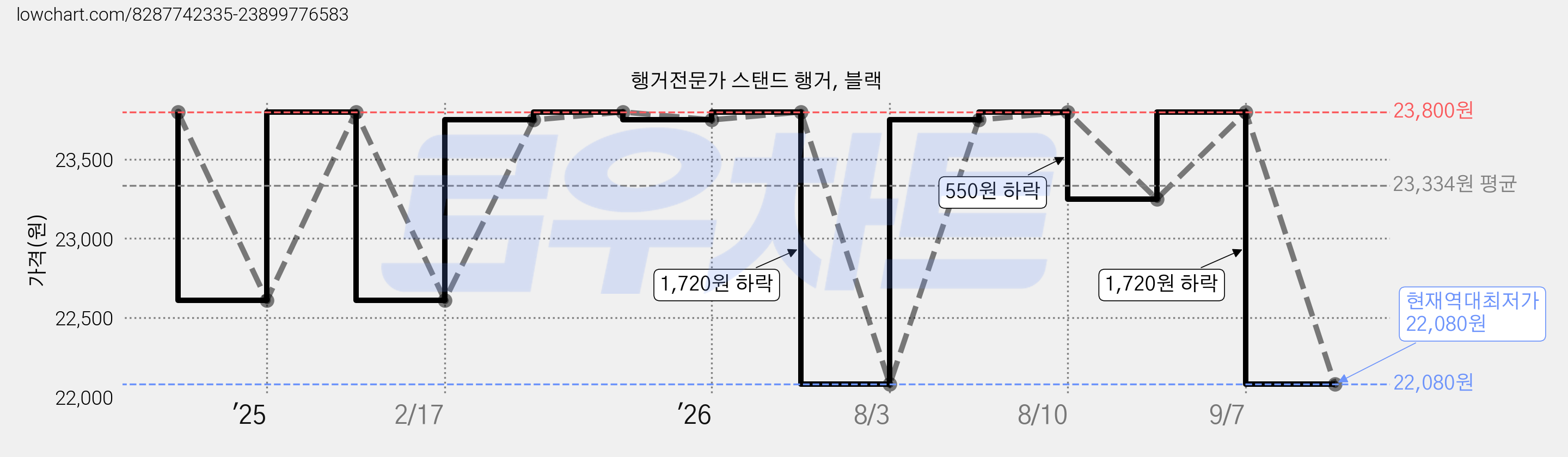 행거전문가 스탠드 행거, 블랙 가격 변동 차트, 현재가 22,080원, 역대최저가