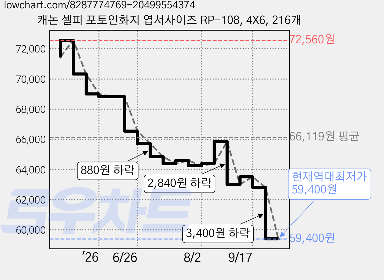 캐논 셀피 포토인화지 엽서사이즈 RP-108, 4X6, 216개 가격 변동 차트, 현재가 59,400원, 역대최저가