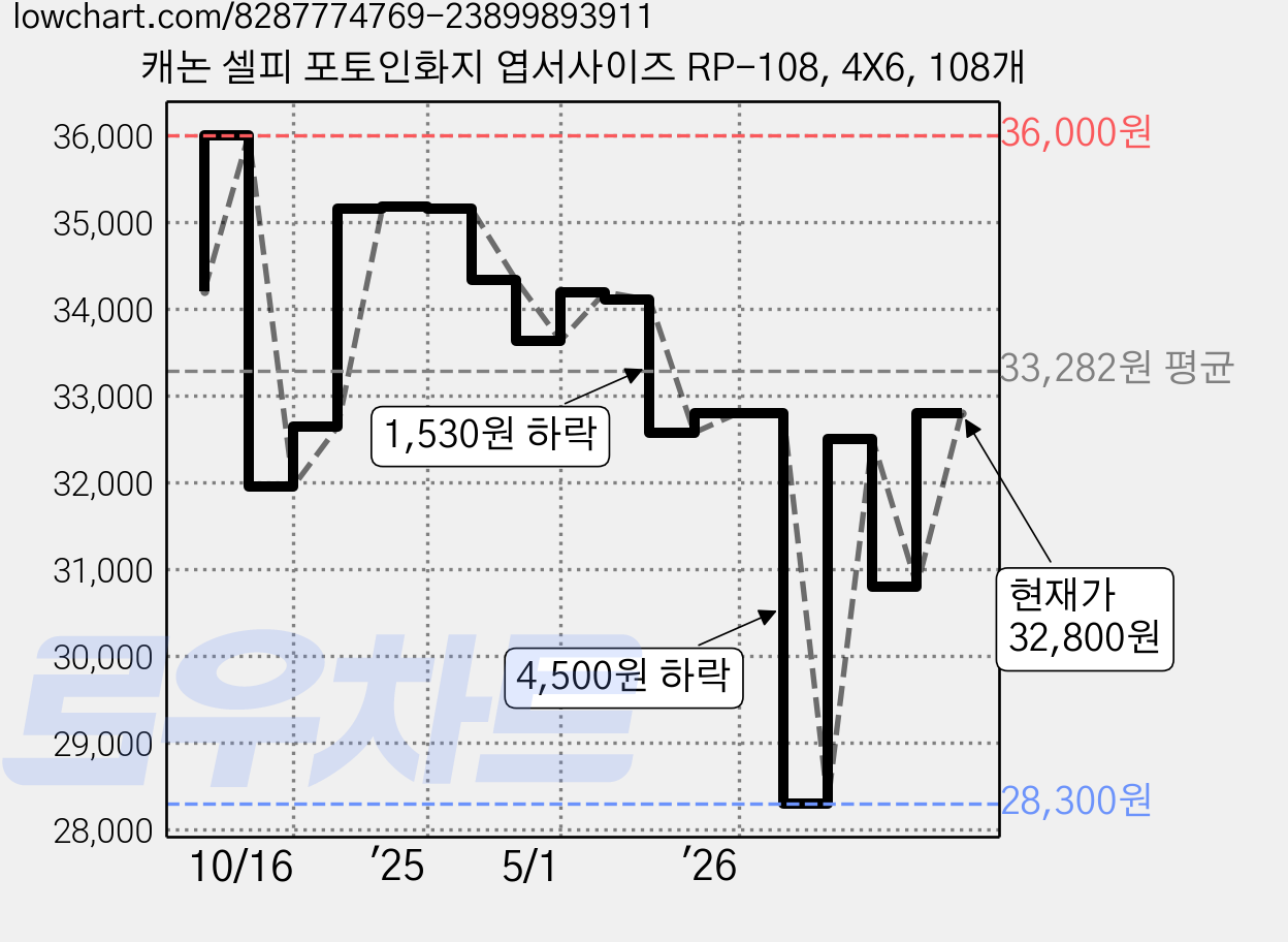 캐논 셀피 포토인화지 엽서사이즈 RP-108, 4X6, 108개 가격 변동 차트, 현재가 32,800원, 관측 최저가 28,300원