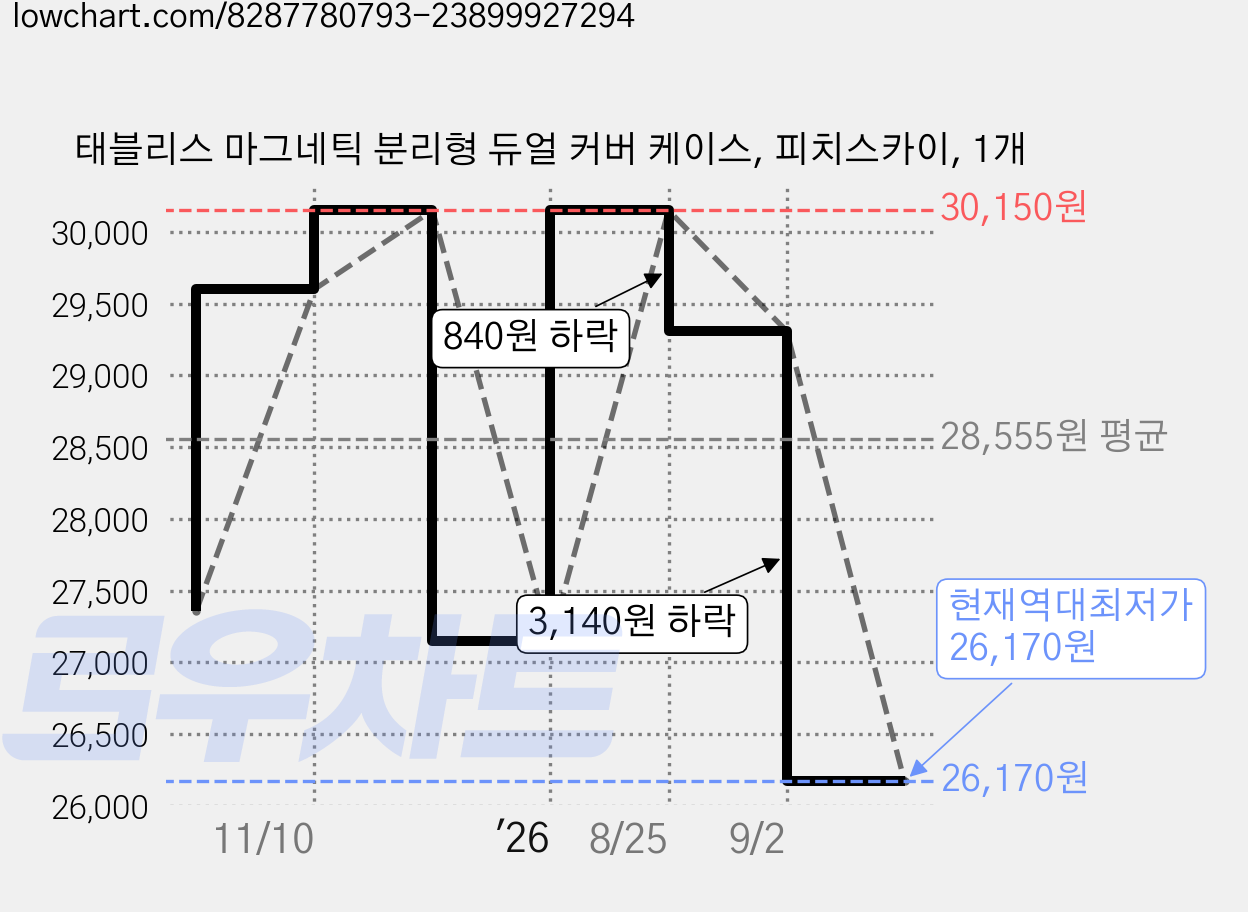 태블리스 마그네틱 분리형 듀얼 커버 케이스, 피치스카이, 1개 가격 변동 차트, 현재가 26,170원, 역대최저가