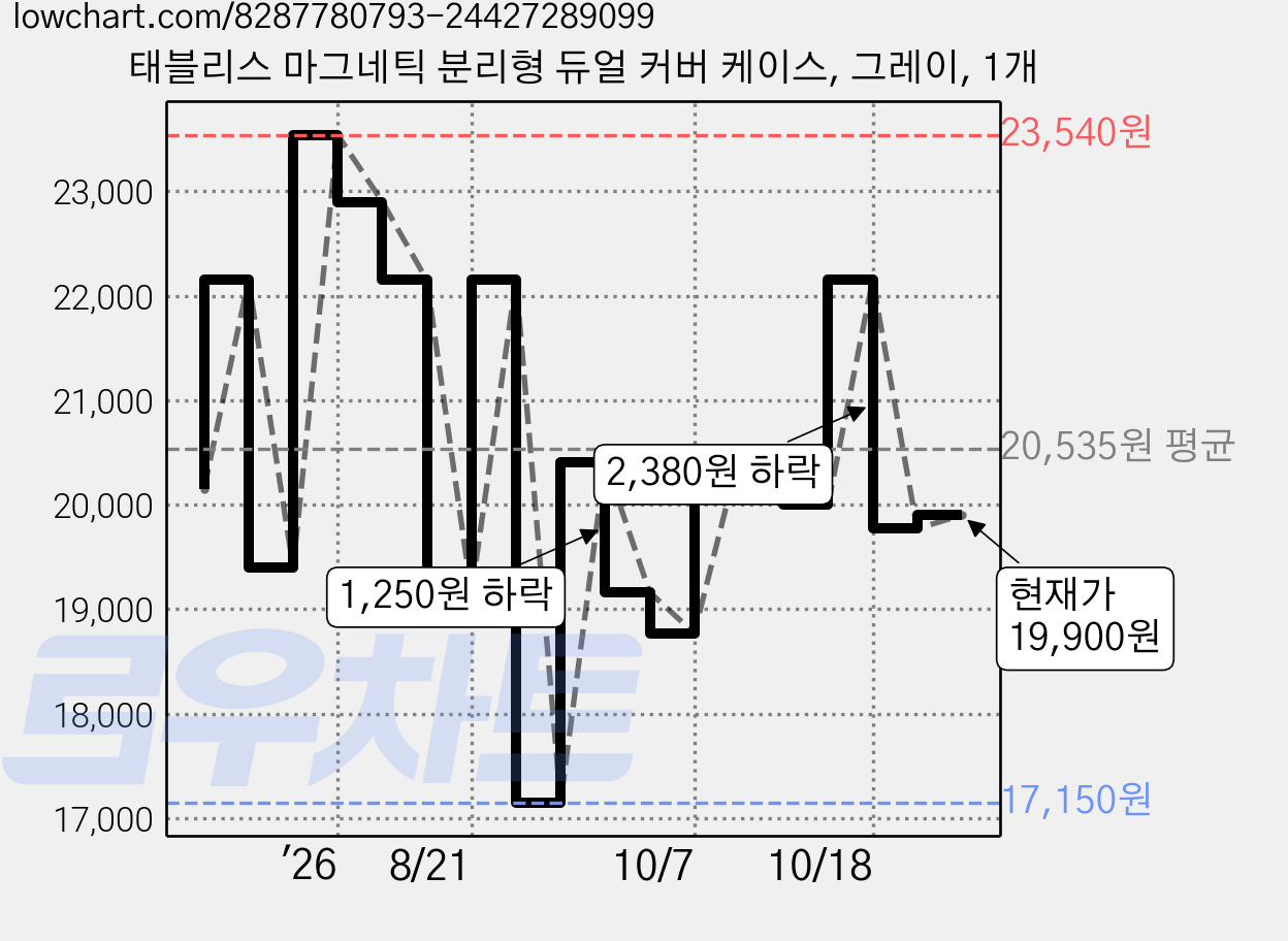 태블리스 마그네틱 분리형 듀얼 커버 케이스, 그레이, 1개 가격 변동 차트, 현재가 19,900원, 관측 최저가 17,150원