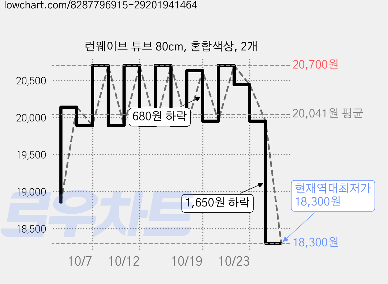 런웨이브 튜브 80cm, 혼합색상, 2개 가격 변동 차트, 현재가 18,300원, 역대최저가