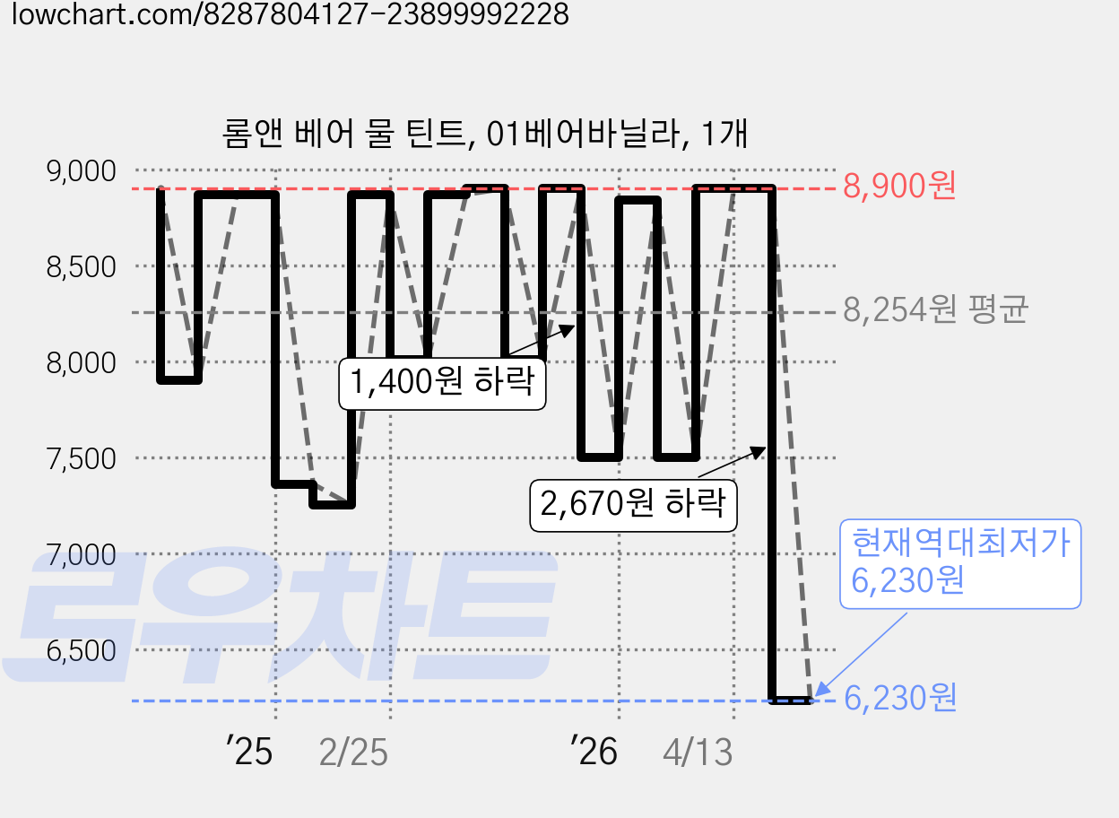 롬앤 베어 물 틴트, 01베어바닐라, 1개 가격 변동 차트, 현재가 6,230원, 역대최저가