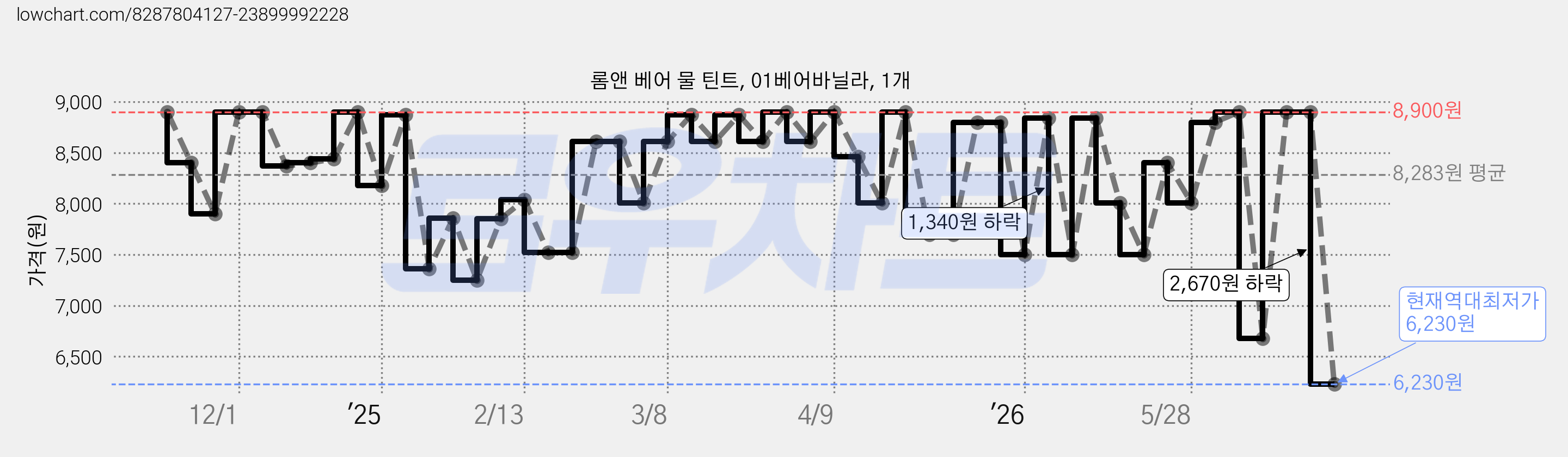 롬앤 베어 물 틴트, 01베어바닐라, 1개 가격 변동 차트, 현재가 6,230원, 역대최저가
