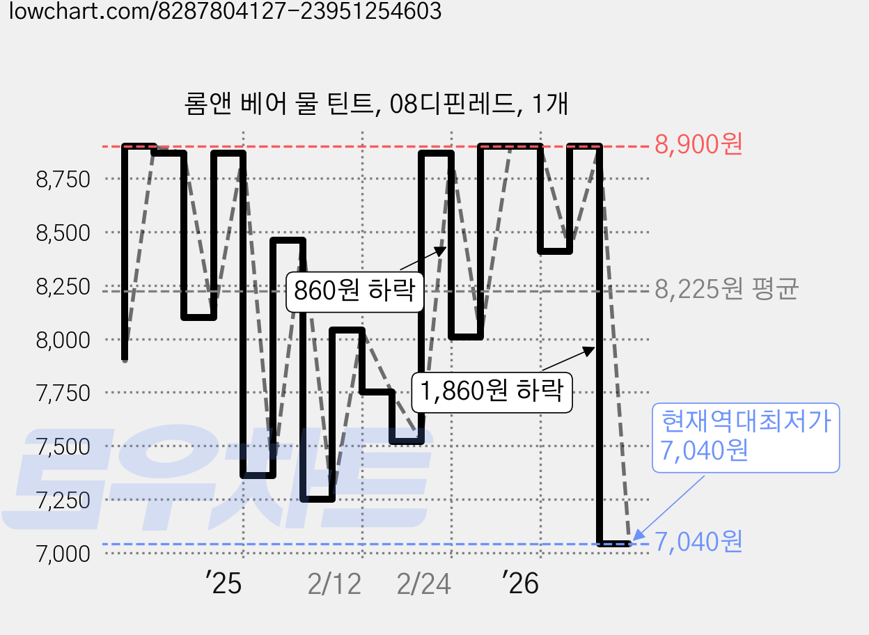 롬앤 베어 물 틴트, 08디핀레드, 1개 가격 변동 차트, 현재가 7,040원, 역대최저가