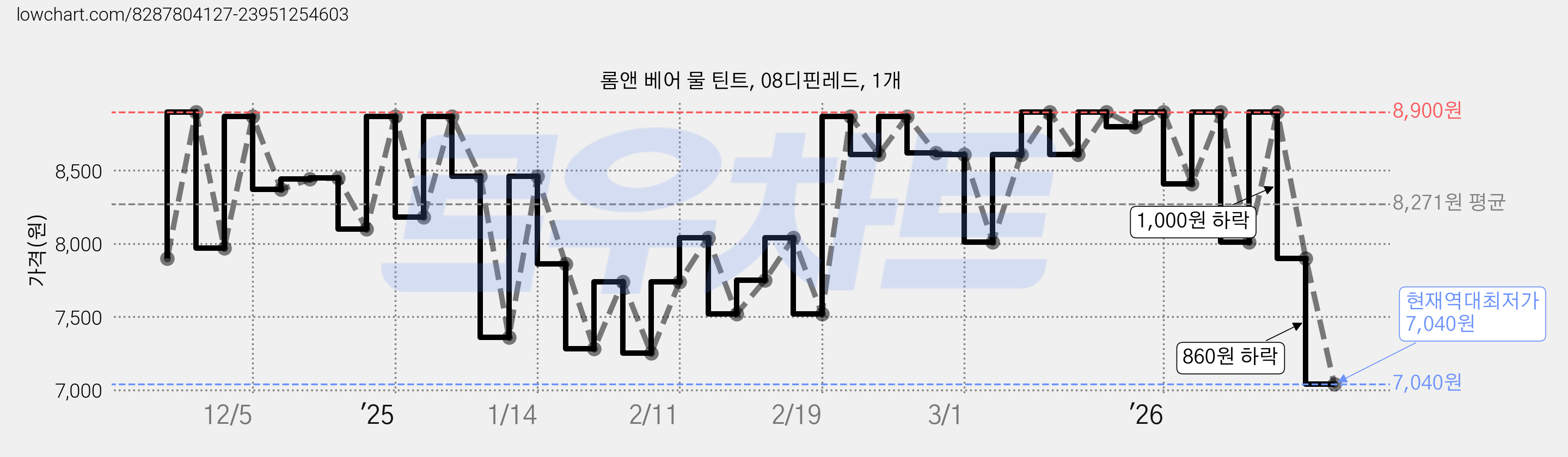 롬앤 베어 물 틴트, 08디핀레드, 1개 가격 변동 차트, 현재가 7,040원, 역대최저가