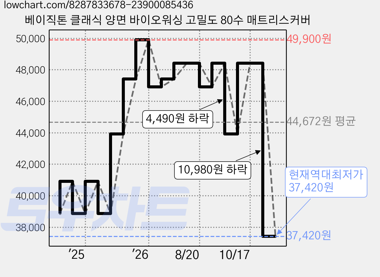 베이직톤 클래식 양면 바이오워싱 고밀도 80수 매트리스커버 가격 변동 차트, 현재가 37,420원, 역대최저가