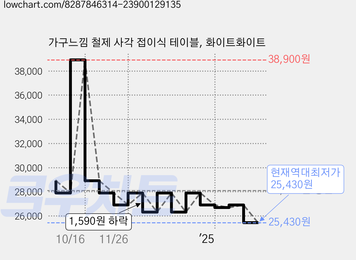 가구느낌 철제 사각 접이식 테이블, 화이트화이트 가격 변동 차트, 현재가 25,430원, 역대최저가