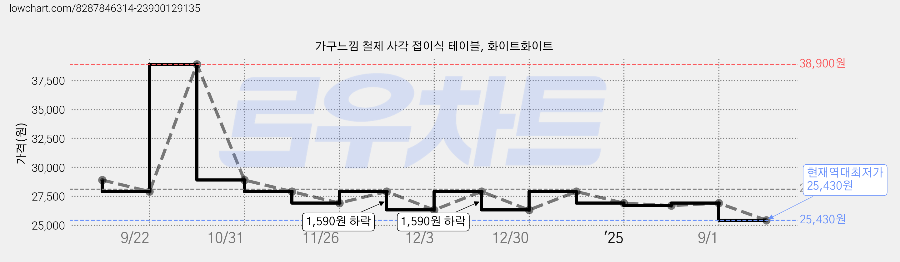 가구느낌 철제 사각 접이식 테이블, 화이트화이트 가격 변동 차트, 현재가 25,430원, 역대최저가