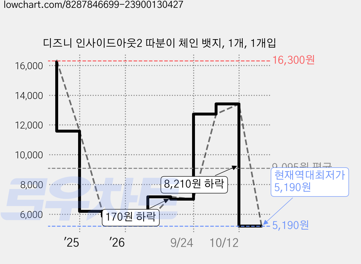 디즈니 인사이드아웃2 따분이 체인 뱃지, 1개, 1개입 가격 변동 차트, 현재가 5,190원, 역대최저가