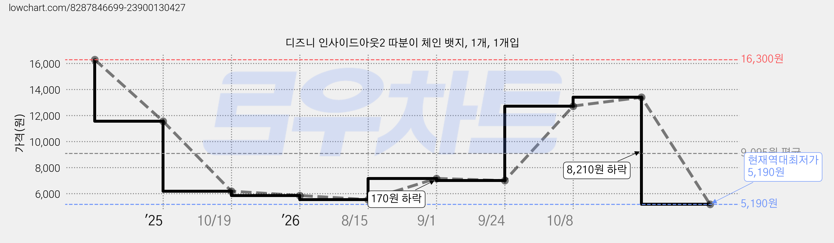 디즈니 인사이드아웃2 따분이 체인 뱃지, 1개, 1개입 가격 변동 차트, 현재가 5,190원, 역대최저가