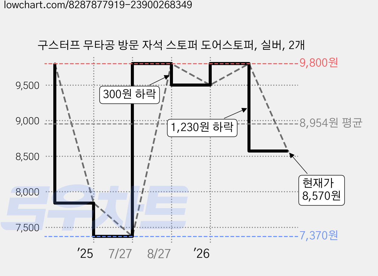 구스터프 무타공 방문 자석 스토퍼 도어스토퍼, 실버, 2개 가격 변동 차트, 현재가 8,570원, 관측 최저가 7,370원