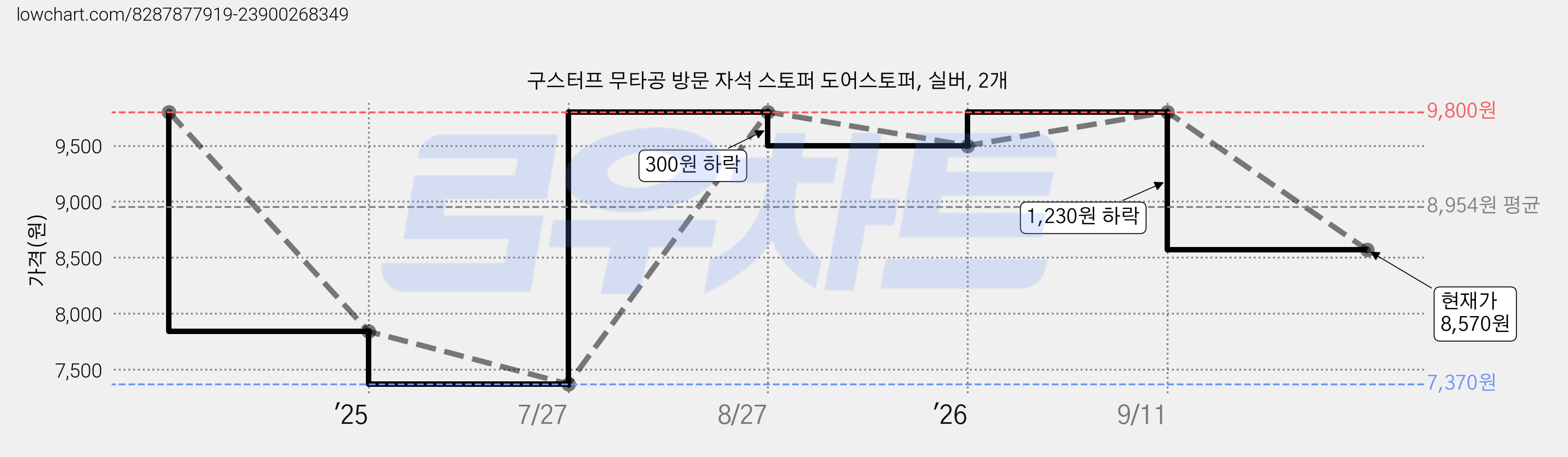 구스터프 무타공 방문 자석 스토퍼 도어스토퍼, 실버, 2개 가격 변동 차트, 현재가 8,570원, 관측 최저가 7,370원