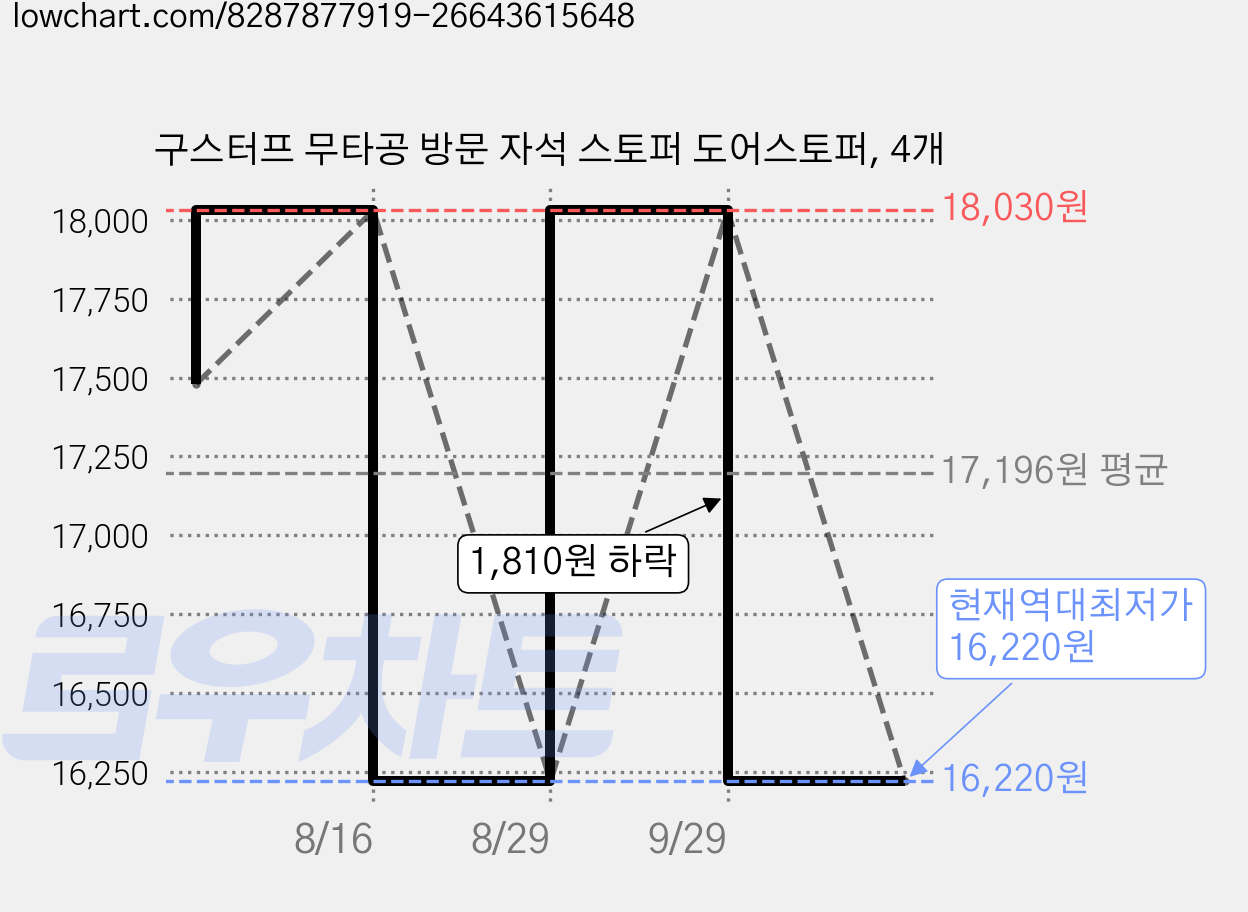 구스터프 무타공 방문 자석 스토퍼 도어스토퍼, 4개 가격 변동 차트, 현재가 16,220원, 역대최저가