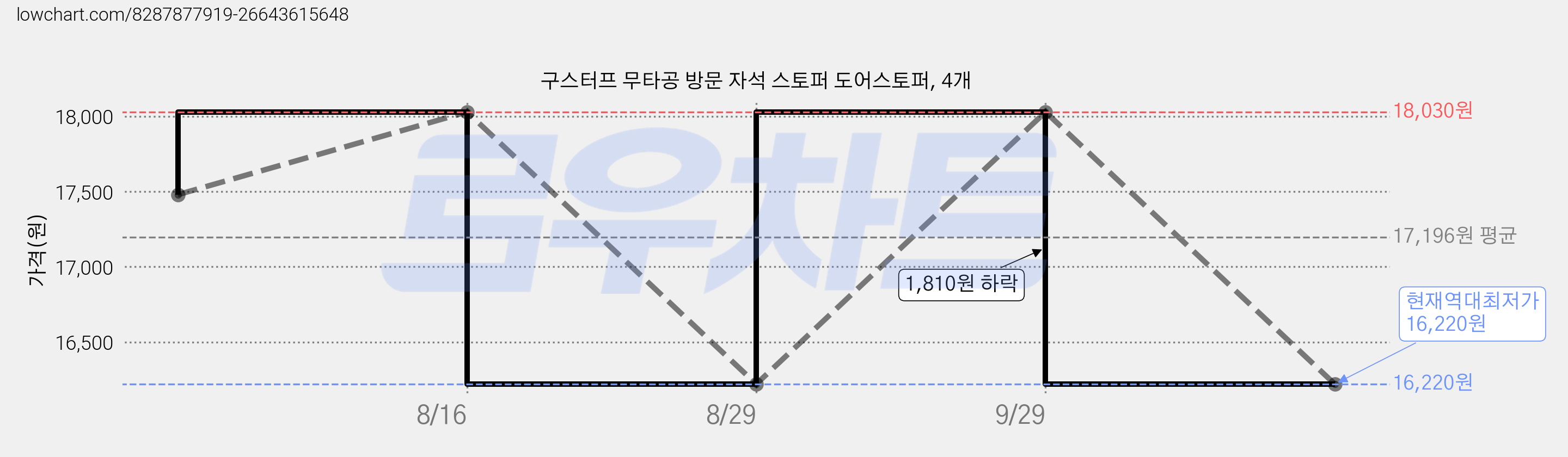 구스터프 무타공 방문 자석 스토퍼 도어스토퍼, 4개 가격 변동 차트, 현재가 16,220원, 역대최저가