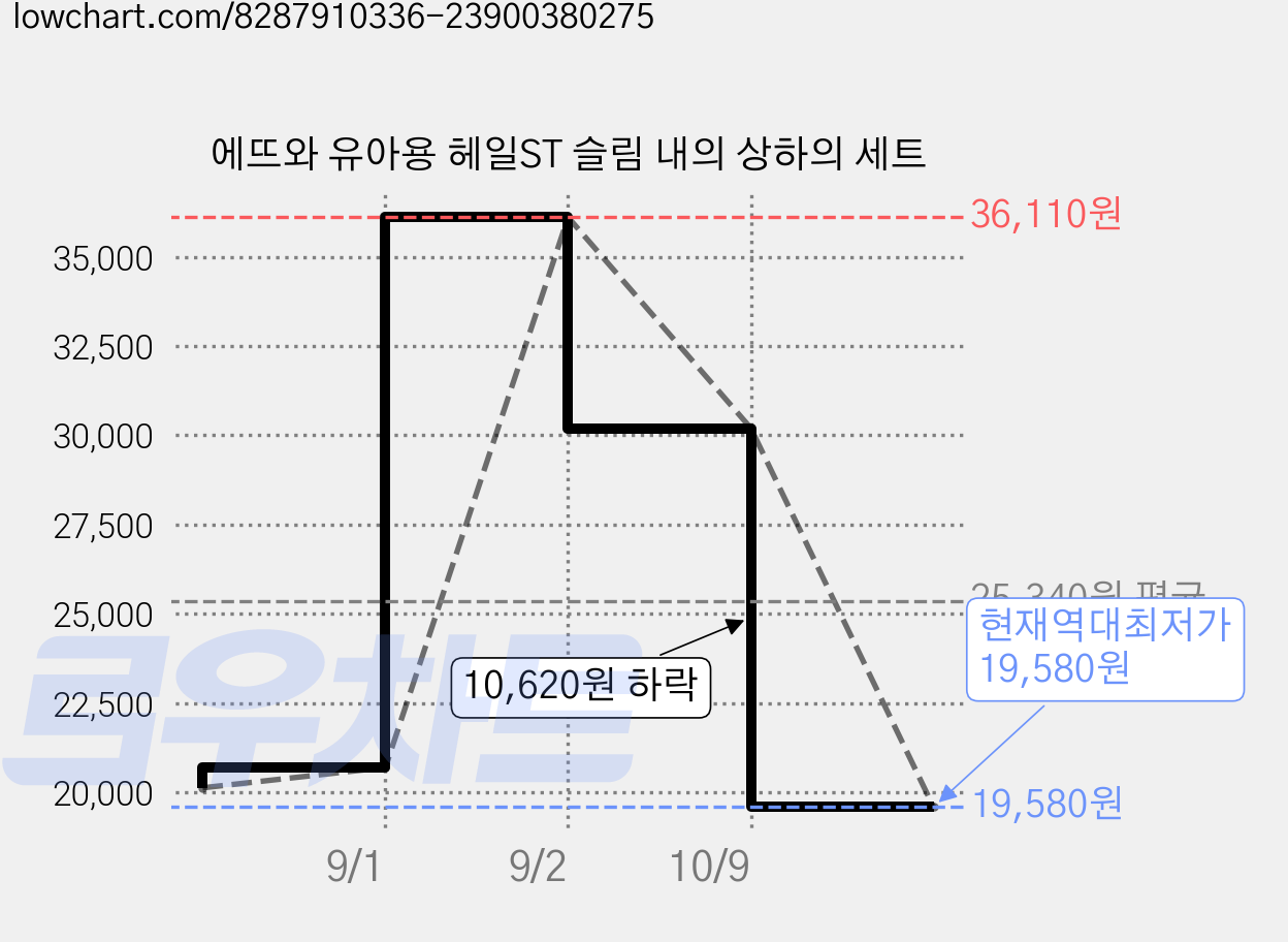 에뜨와 유아용 헤일ST 슬림 내의 상하의 세트 가격 변동 차트, 현재가 19,580원, 역대최저가