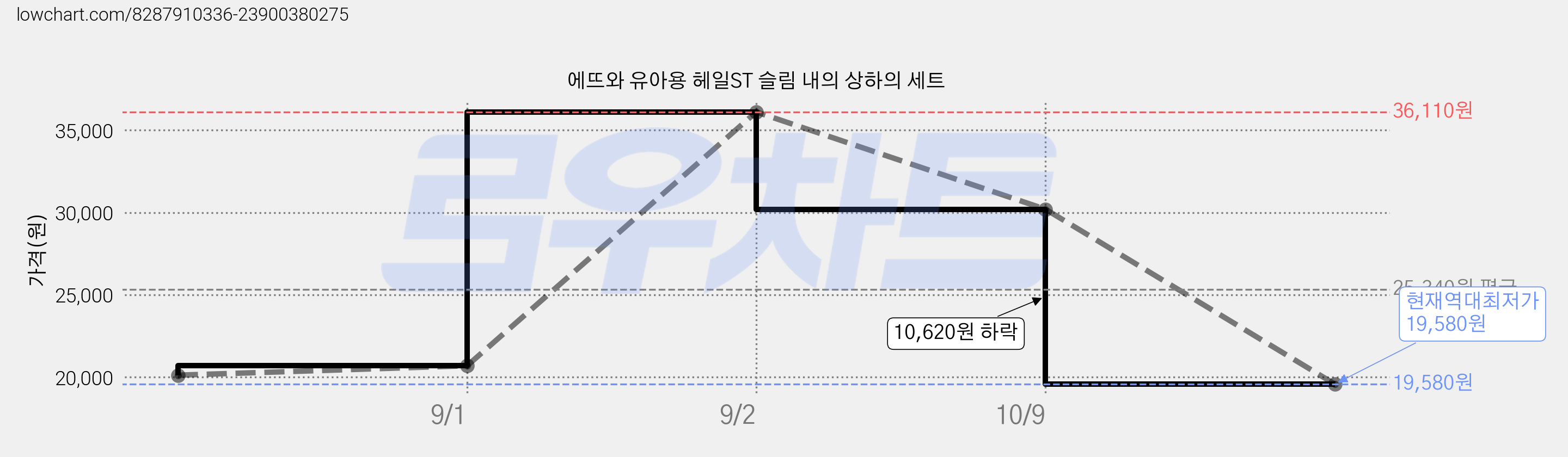 에뜨와 유아용 헤일ST 슬림 내의 상하의 세트 가격 변동 차트, 현재가 19,580원, 역대최저가