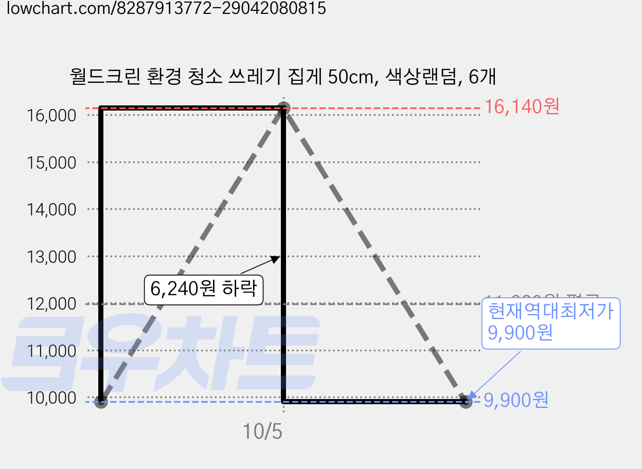 월드크린 환경 청소 쓰레기 집게 50cm, 색상랜덤, 6개 가격 변동 차트, 현재가 9,900원, 역대최저가