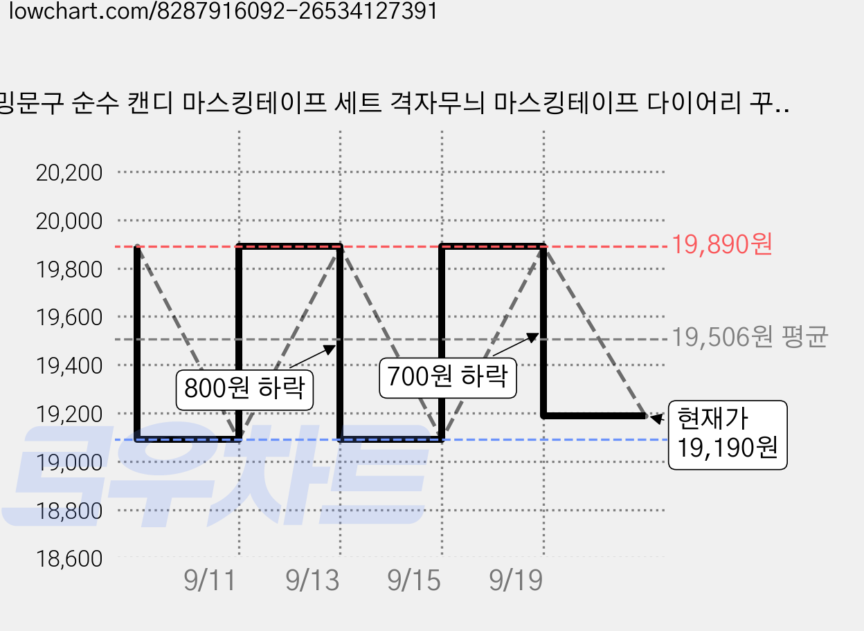 밍문구 순수 캔디 마스킹테이프 세트 격자무늬 마스킹테이프 다이어리 꾸미기, 2세트, 퍼플 가격 변동 차트, 현재가 19,190원, 관측 최저가 19,090원
