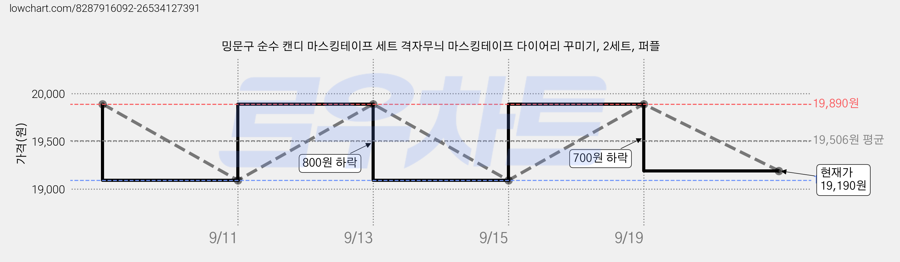 밍문구 순수 캔디 마스킹테이프 세트 격자무늬 마스킹테이프 다이어리 꾸미기, 2세트, 퍼플 가격 변동 차트, 현재가 19,190원, 관측 최저가 19,090원