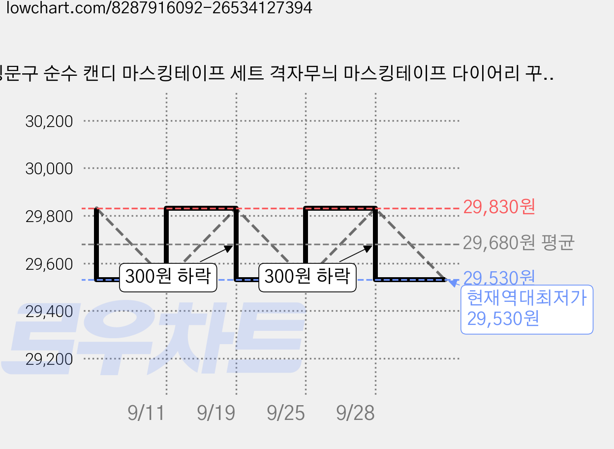 밍문구 순수 캔디 마스킹테이프 세트 격자무늬 마스킹테이프 다이어리 꾸미기, 3세트, 퍼플 가격 변동 차트, 현재가 29,530원, 역대최저가