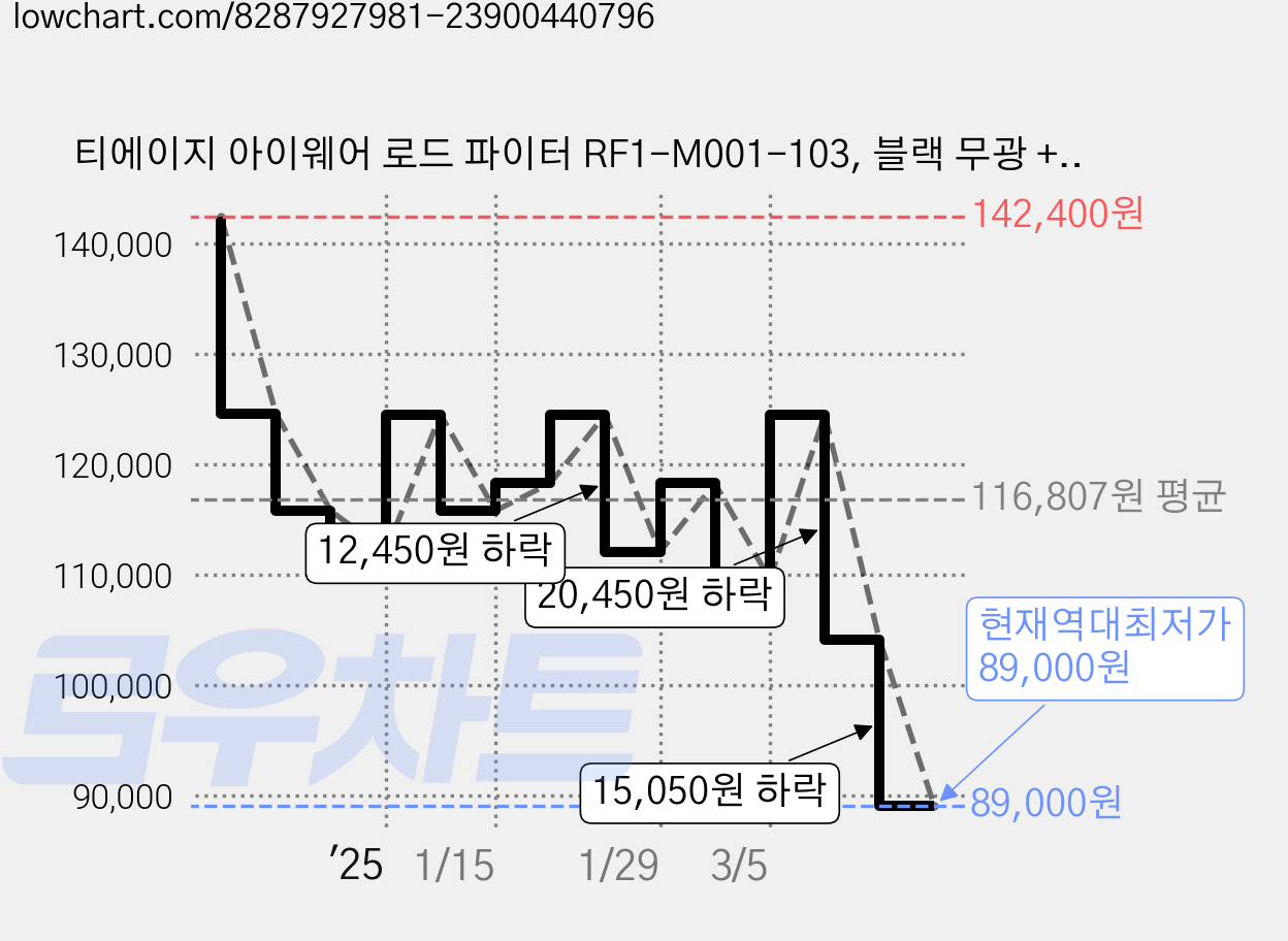 티에이지 아이웨어 로드 파이터 RF1-M001-103, 블랙 무광 + 실버(미러렌즈), 1개 가격 변동 차트, 현재가 89,000원, 역대최저가