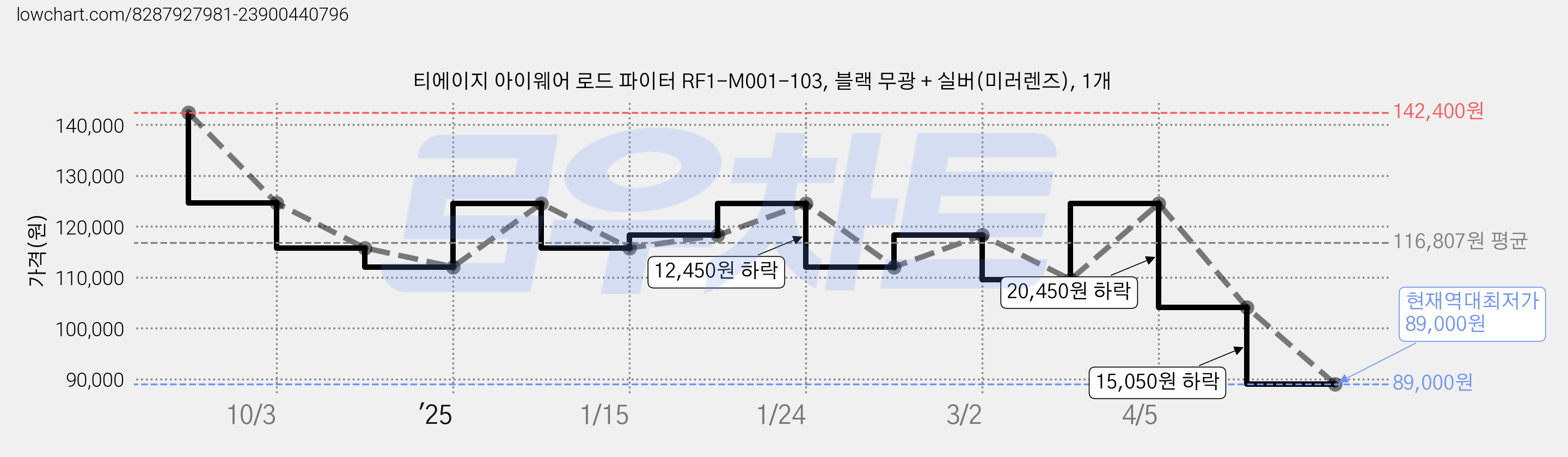 티에이지 아이웨어 로드 파이터 RF1-M001-103, 블랙 무광 + 실버(미러렌즈), 1개 가격 변동 차트, 현재가 89,000원, 역대최저가