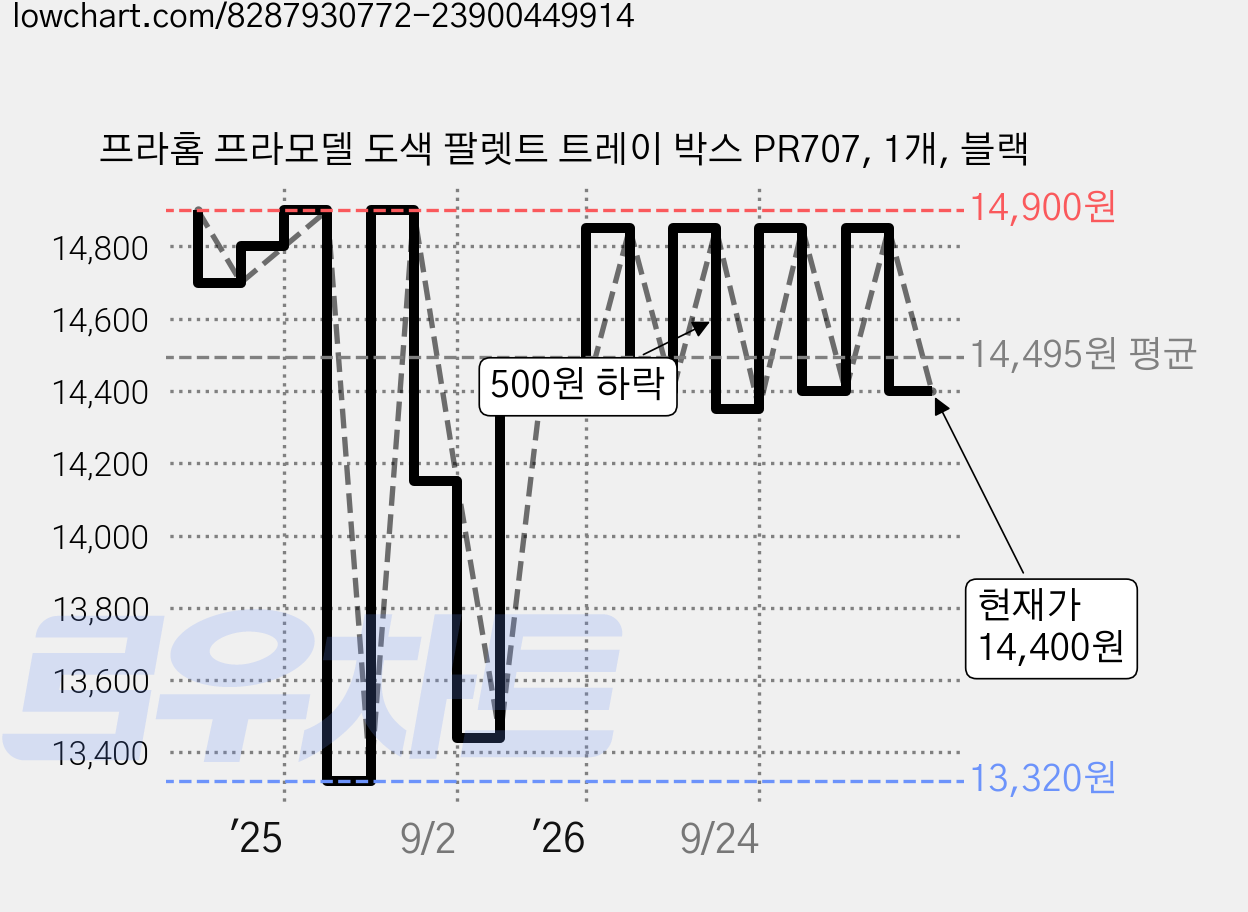 프라홈 프라모델 도색 팔렛트 트레이 박스 PR707, 1개, 블랙 가격 변동 차트, 현재가 14,400원, 관측 최저가 13,320원