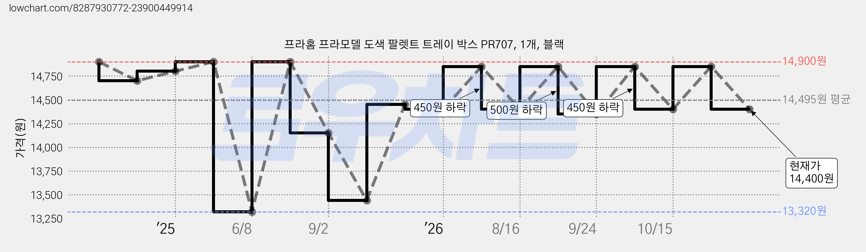 프라홈 프라모델 도색 팔렛트 트레이 박스 PR707, 1개, 블랙 가격 변동 차트, 현재가 14,400원, 관측 최저가 13,320원