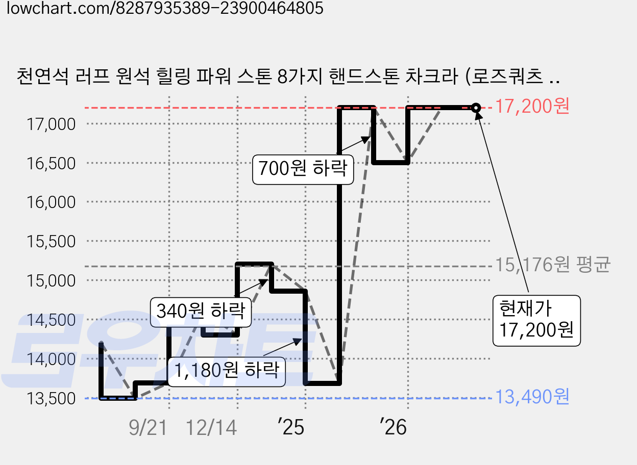 천연석 러프 원석 힐링 파워 스톤 8가지 핸드스톤 차크라 (로즈쿼츠 자수정 옥 백수정 호안석 레드재스퍼 청금석 옐로우제이드), 1세트 가격 변동 차트, 현재가 17,200원, 관측 최저가 13,490원