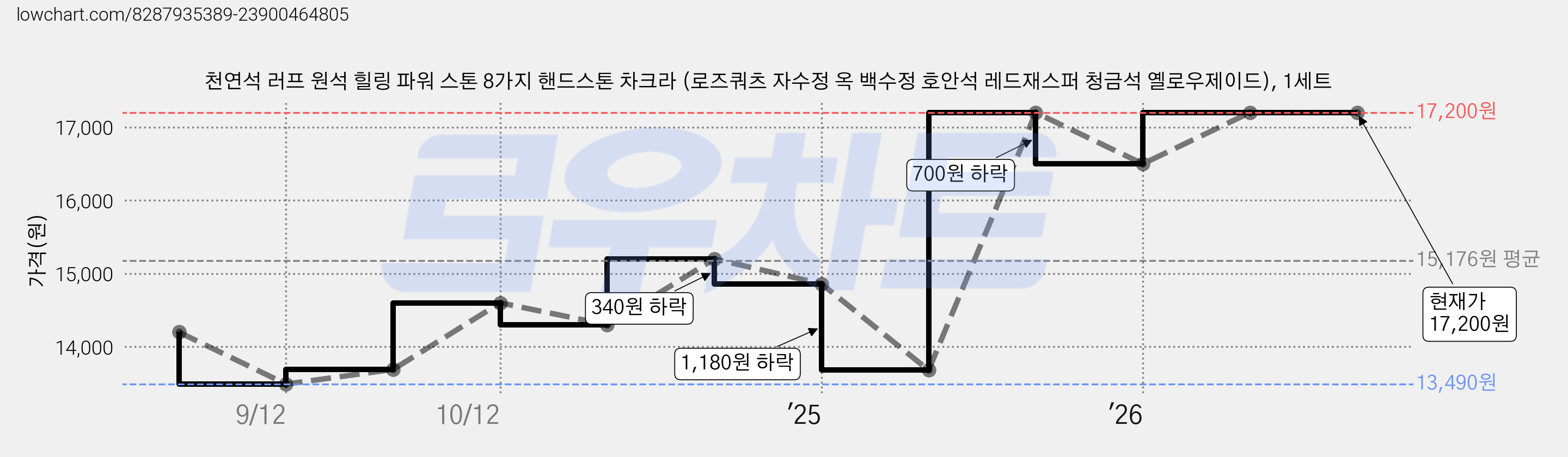 천연석 러프 원석 힐링 파워 스톤 8가지 핸드스톤 차크라 (로즈쿼츠 자수정 옥 백수정 호안석 레드재스퍼 청금석 옐로우제이드), 1세트 가격 변동 차트, 현재가 17,200원, 관측 최저가 13,490원