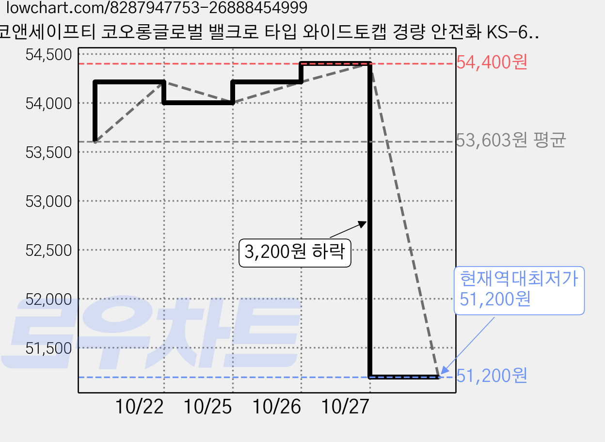 코앤세이프티 코오롱글로벌 밸크로 타입 와이드토캡 경량 안전화 KS-613V, 블랙, 1개 가격 변동 차트, 현재가 51,200원, 역대최저가