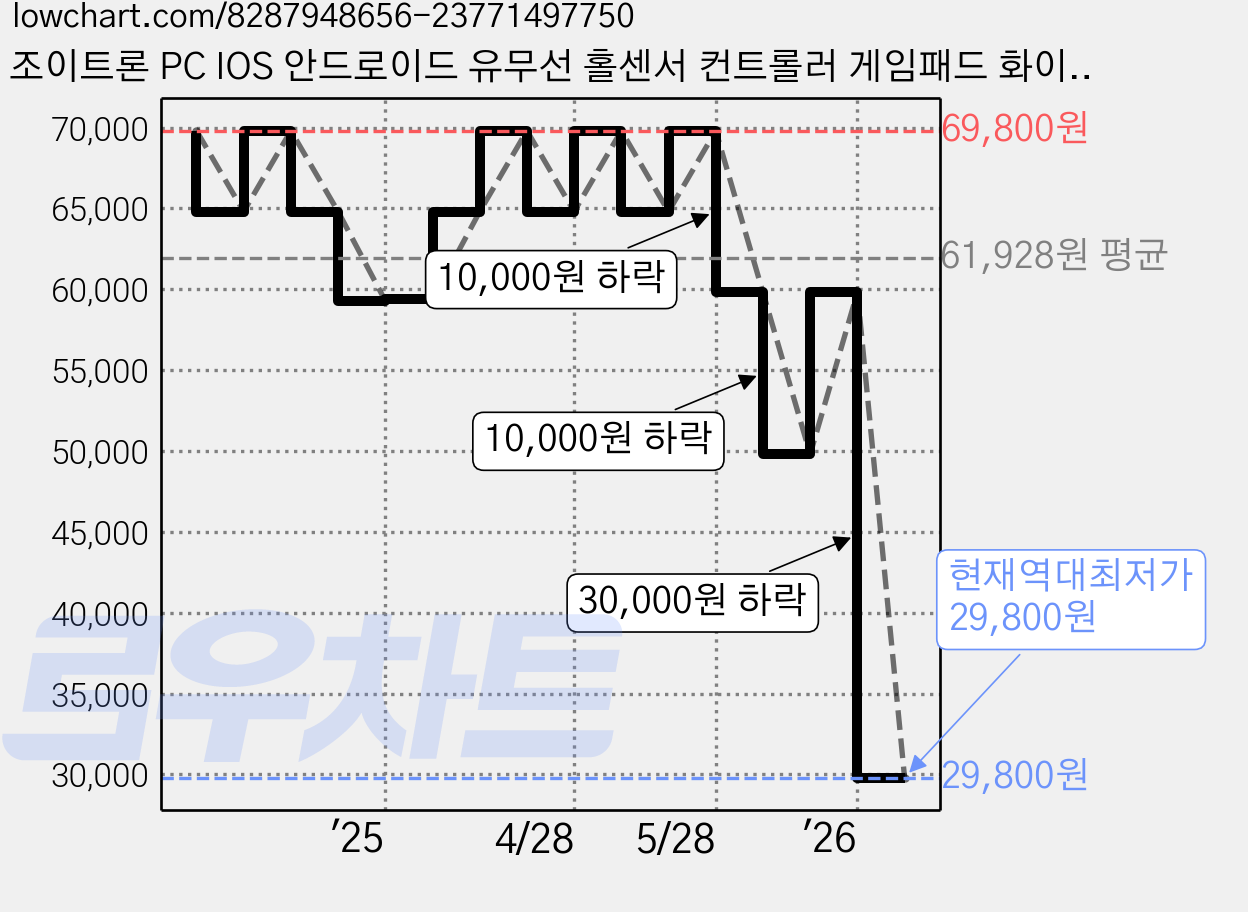 조이트론 PC IOS 안드로이드 유무선 홀센서 컨트롤러 게임패드 화이트, 엑스퍼트2 (화이트), 1개 가격 변동 차트, 현재가 29,800원, 역대최저가