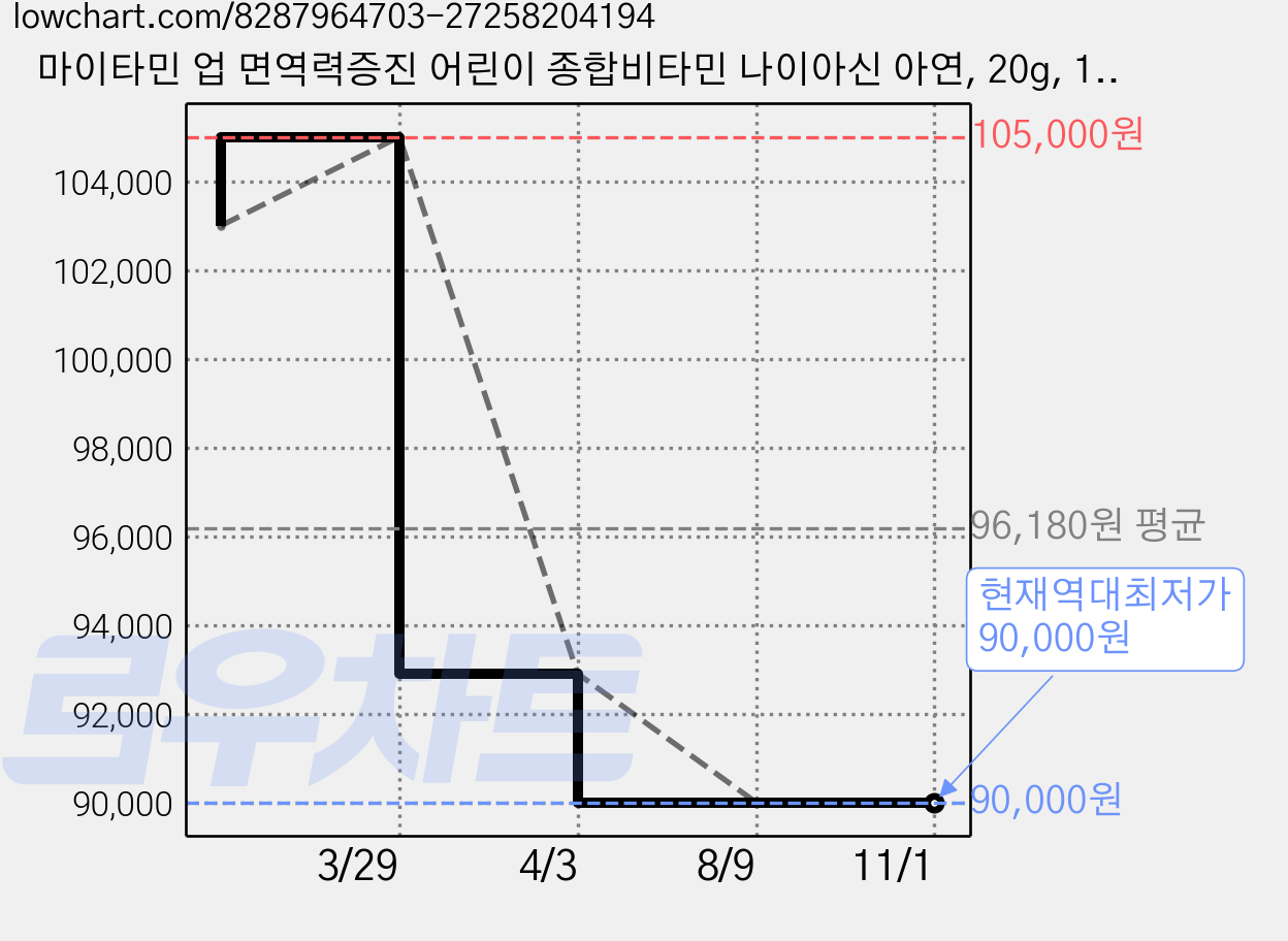 마이타민 업 면역력증진 어린이 종합비타민 나이아신 아연, 20g, 1박스 가격 변동 차트, 현재가 90,000원, 역대최저가