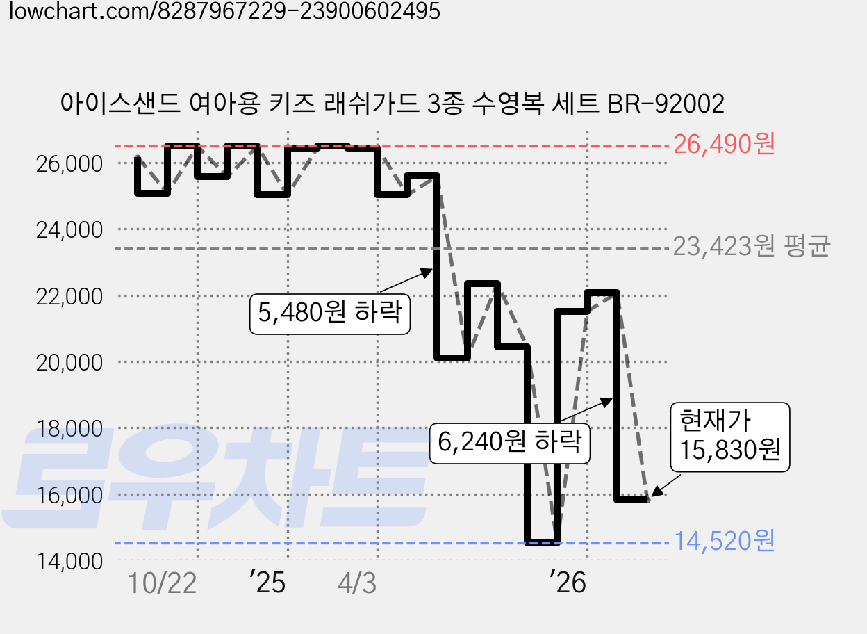 아이스샌드 여아용 키즈 래쉬가드 3종 수영복 세트 BR-92002 가격 변동 차트, 현재가 15,830원, 관측 최저가 14,300원