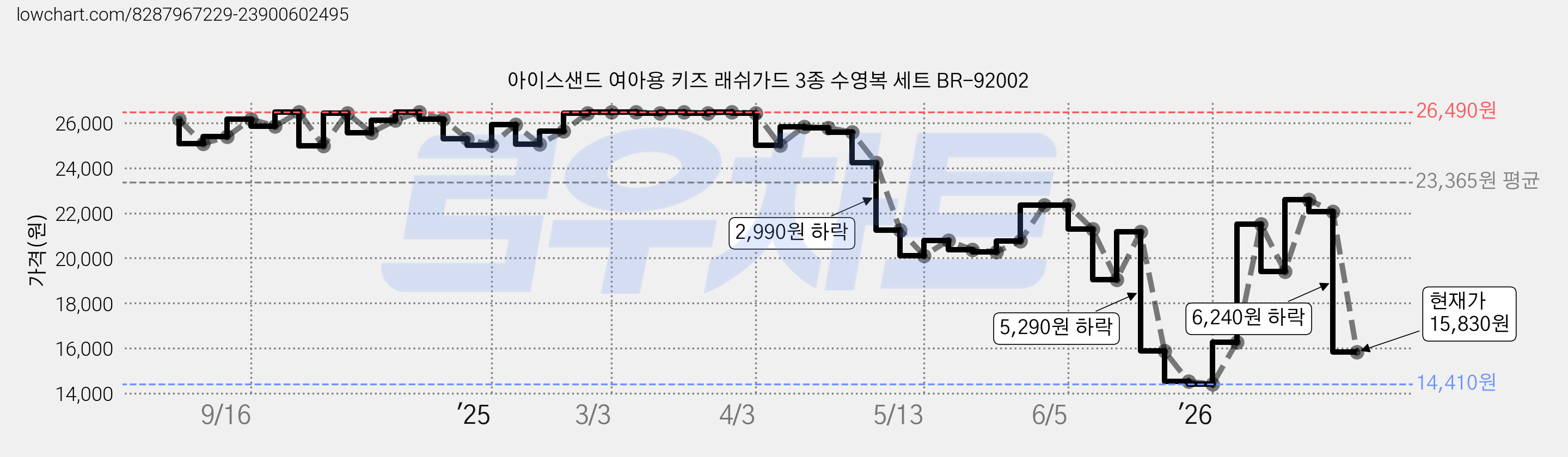 아이스샌드 여아용 키즈 래쉬가드 3종 수영복 세트 BR-92002 가격 변동 차트, 현재가 15,830원, 관측 최저가 14,300원