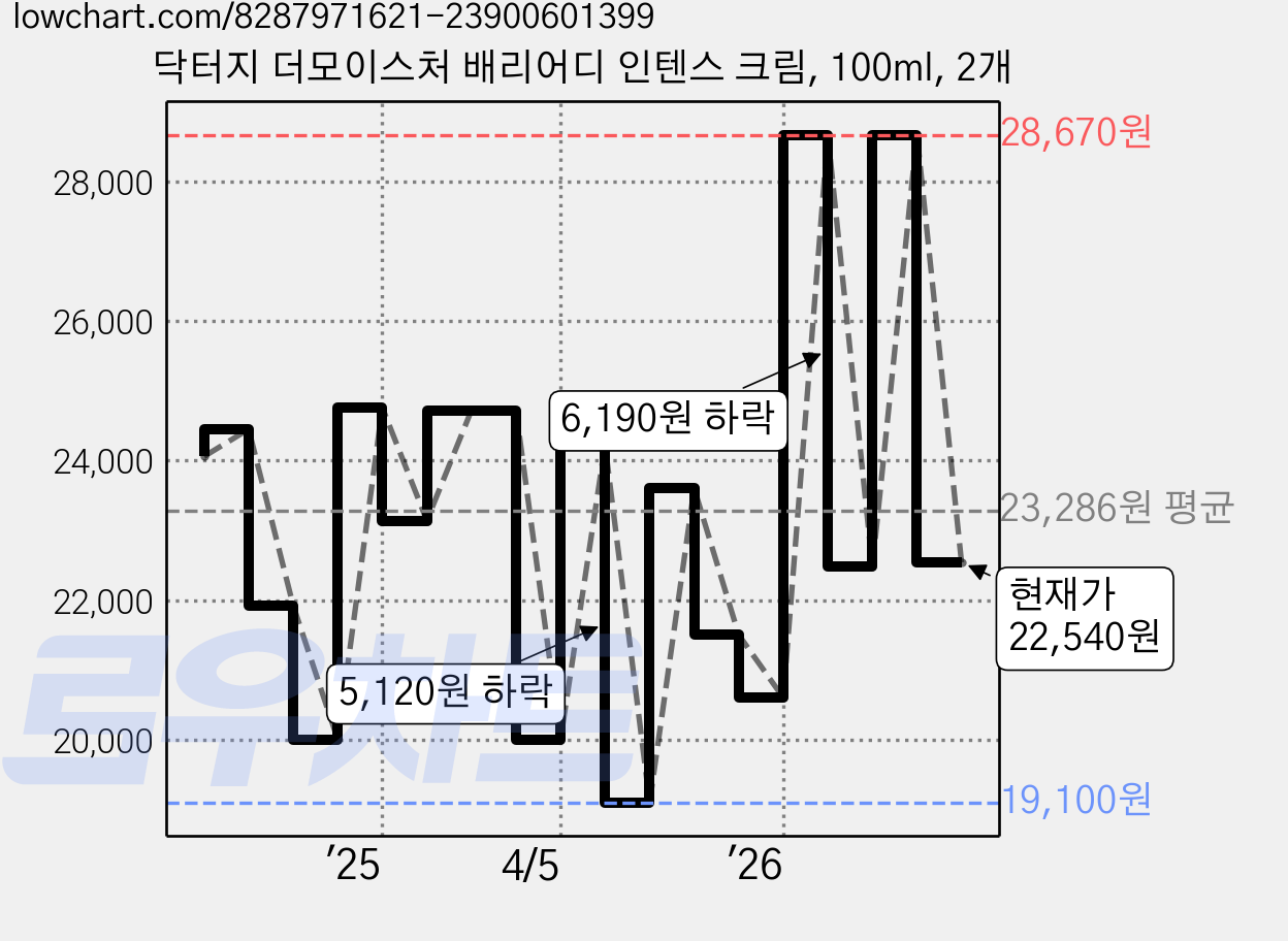 닥터지 더모이스처 배리어디 인텐스 크림, 100ml, 2개 가격 변동 차트, 현재가 22,540원, 관측 최저가 19,100원