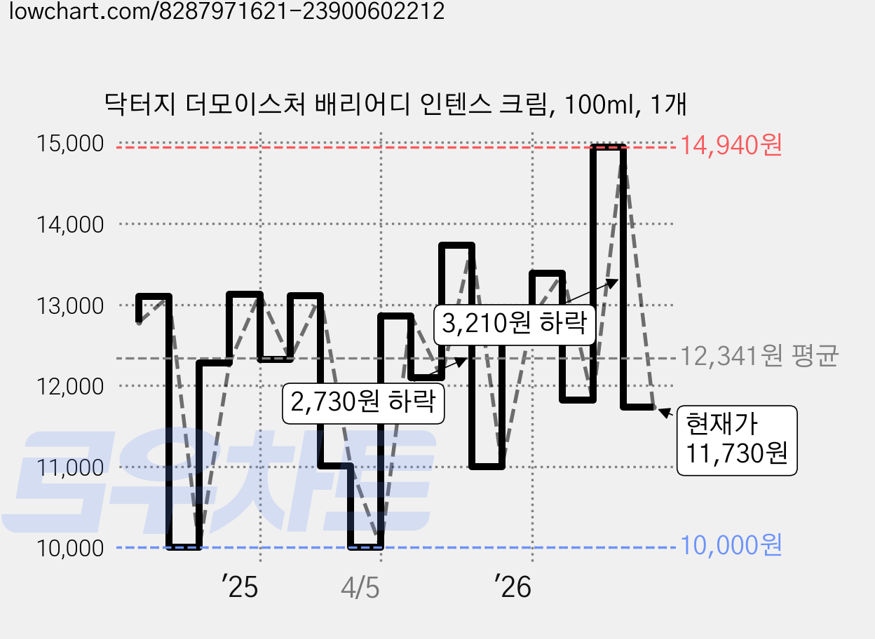 닥터지 더모이스처 배리어디 인텐스 크림, 100ml, 1개 가격 변동 차트, 현재가 11,730원, 관측 최저가 10,000원