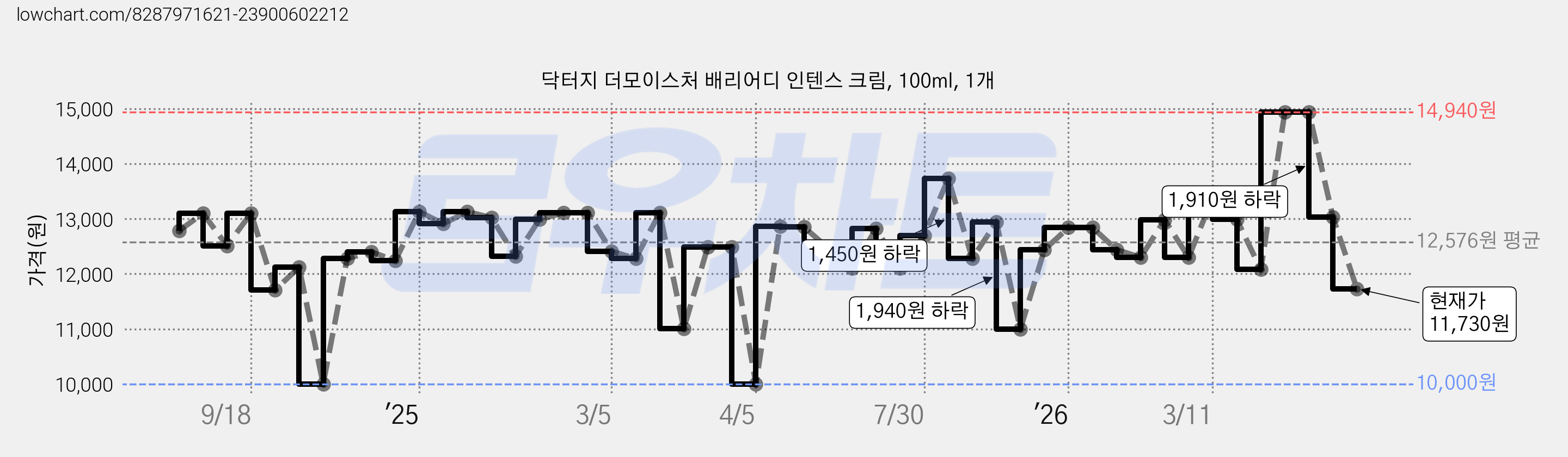 닥터지 더모이스처 배리어디 인텐스 크림, 100ml, 1개 가격 변동 차트, 현재가 11,730원, 관측 최저가 10,000원