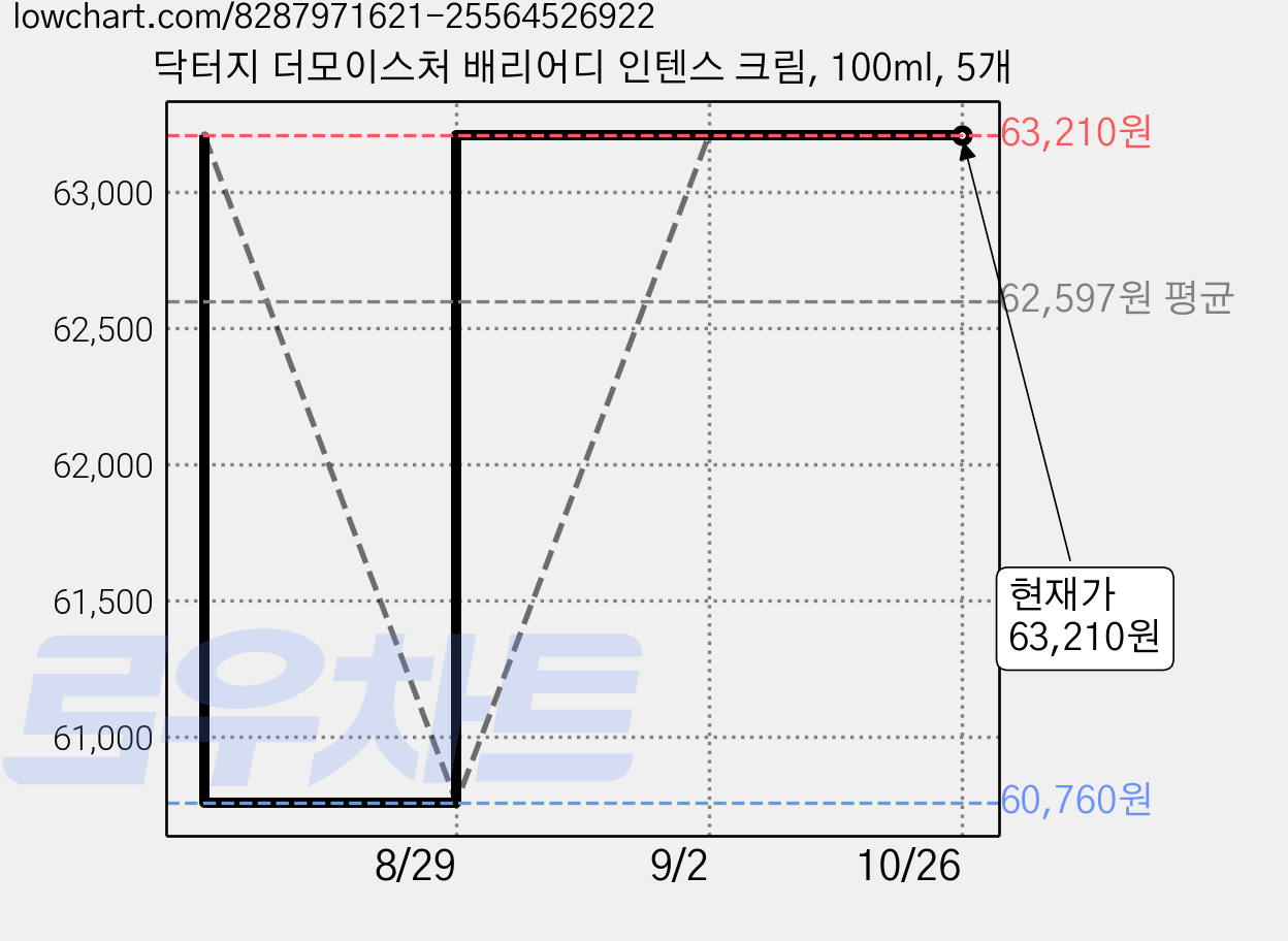 닥터지 더모이스처 배리어디 인텐스 크림, 100ml, 5개 가격 변동 차트, 현재가 63,210원, 관측 최저가 60,760원