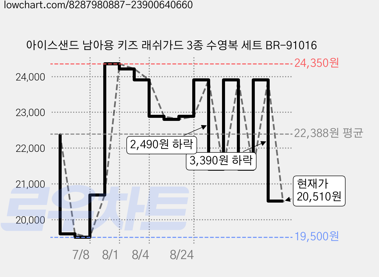 아이스샌드 남아용 키즈 래쉬가드 3종 수영복 세트 BR-91016 가격 변동 차트, 현재가 22,900원, 관측 최저가 19,500원
