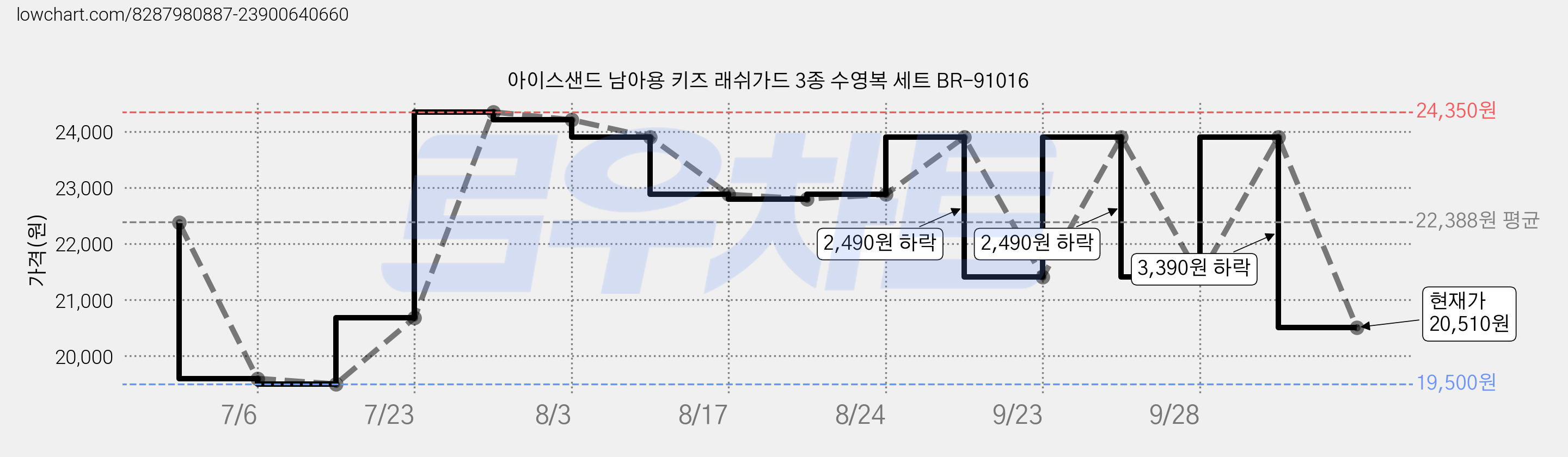 아이스샌드 남아용 키즈 래쉬가드 3종 수영복 세트 BR-91016 가격 변동 차트, 현재가 22,900원, 관측 최저가 19,500원